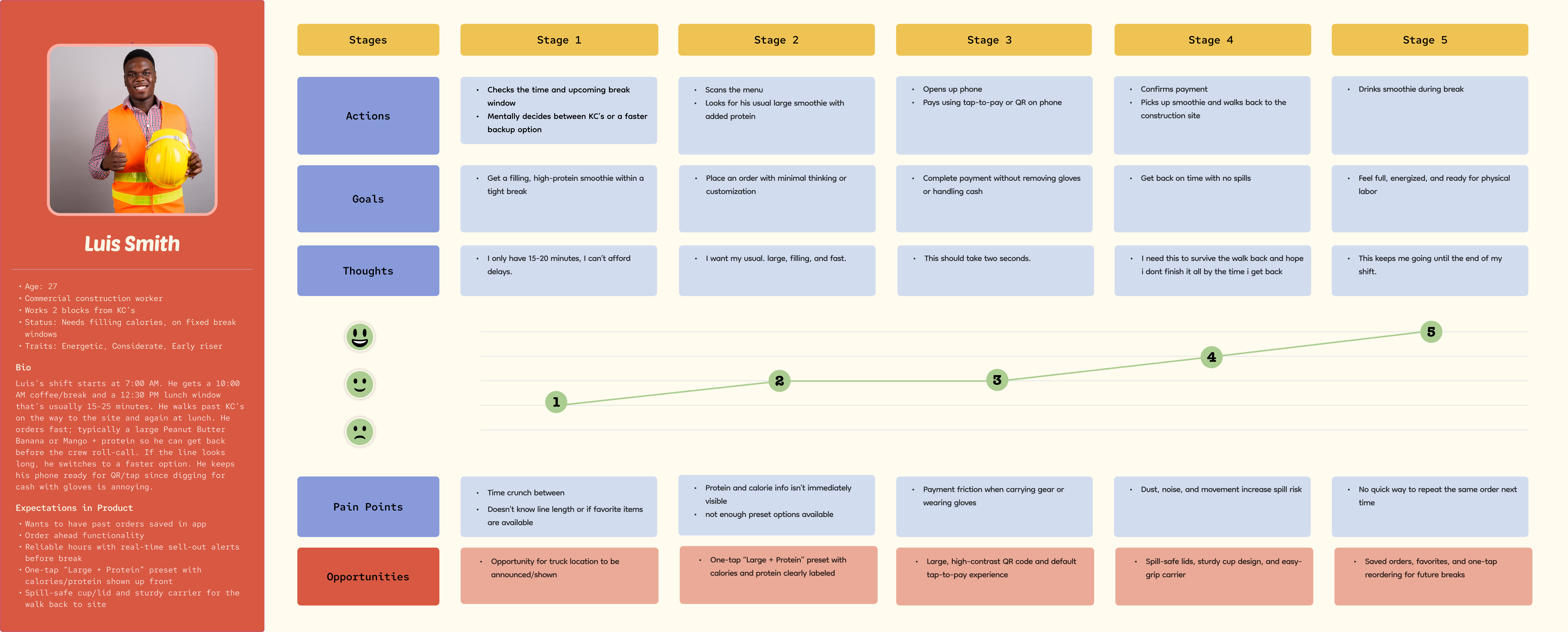 Luis Smith journey map