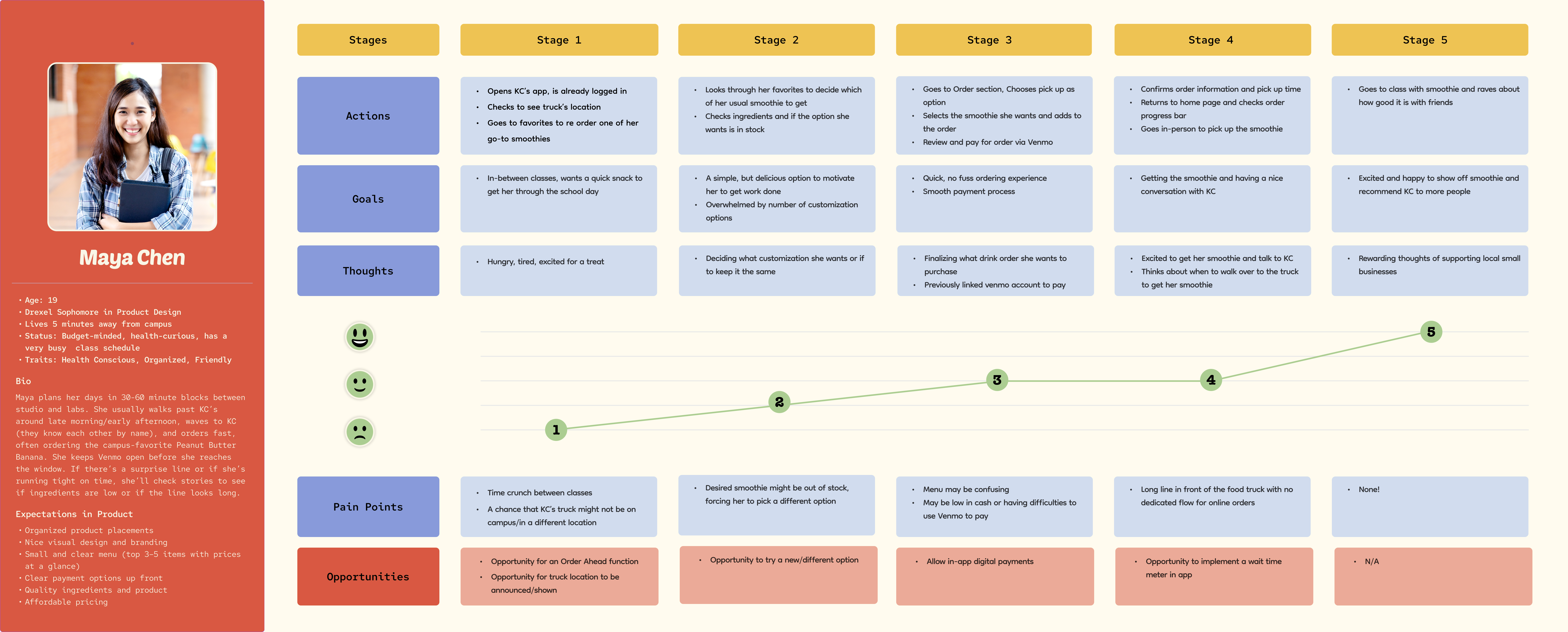 Maya Chen journey map