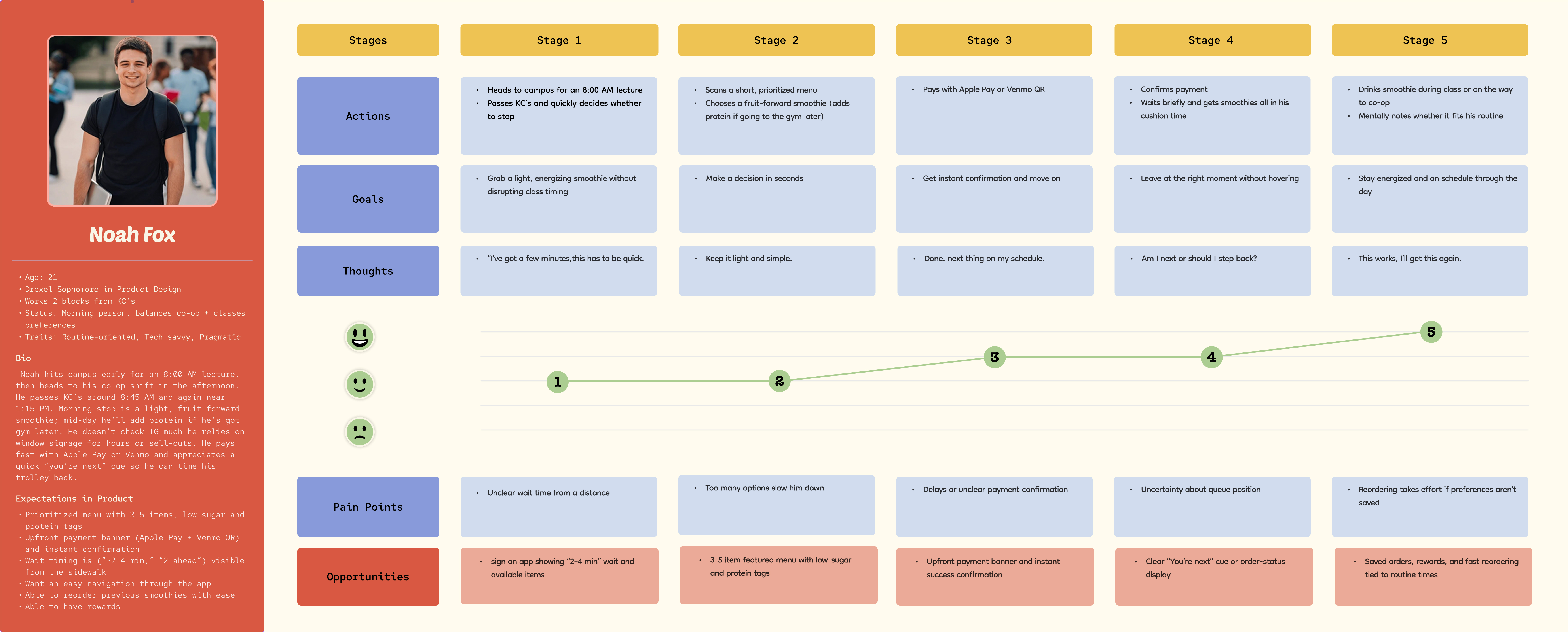 Noah Fox journey map